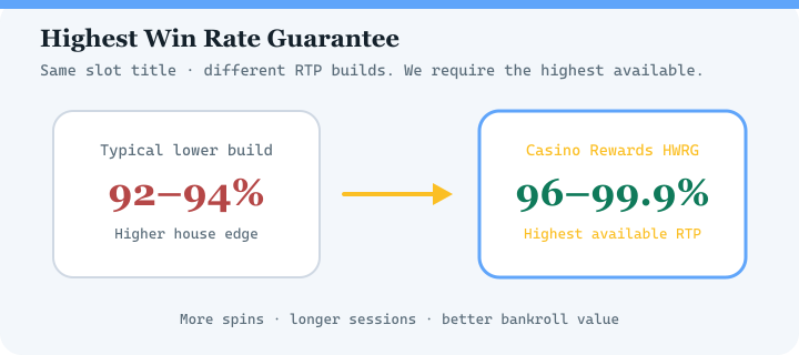 Highest Win Rate Guarantee diagram for Zodiac Casino — highest available RTP versions