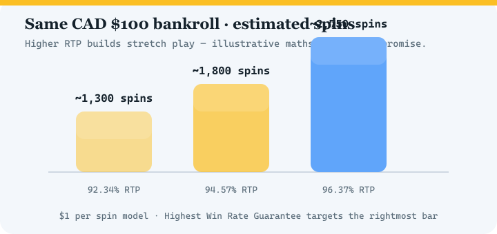 Bar chart comparing estimated spins at 92.34 percent, 94.57 percent and 96.37 percent RTP for a 100 dollar bankroll